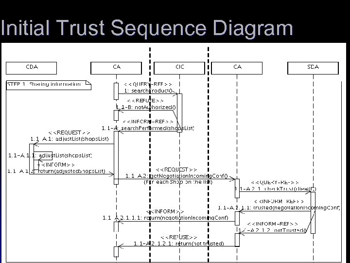 Initial Trust Sequence Diagram 
