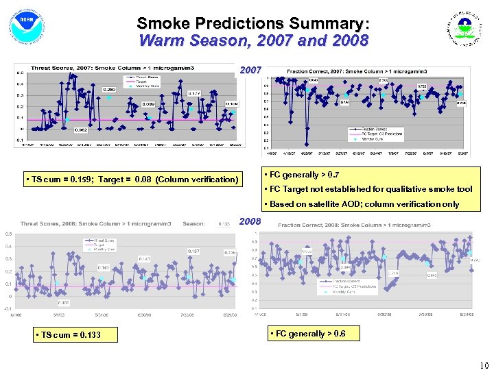 Smoke Predictions Summary: Warm Season, 2007 and 2008 2007 • FC generally > 0.