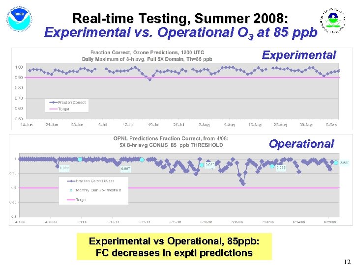 Real-time Testing, Summer 2008: Experimental vs. Operational O 3 at 85 ppb Experimental Operational