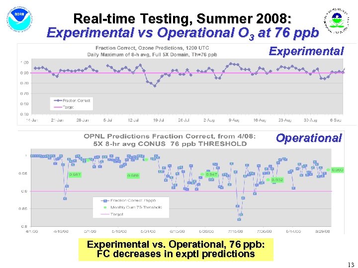 Real-time Testing, Summer 2008: Experimental vs Operational O 3 at 76 ppb Experimental Operational