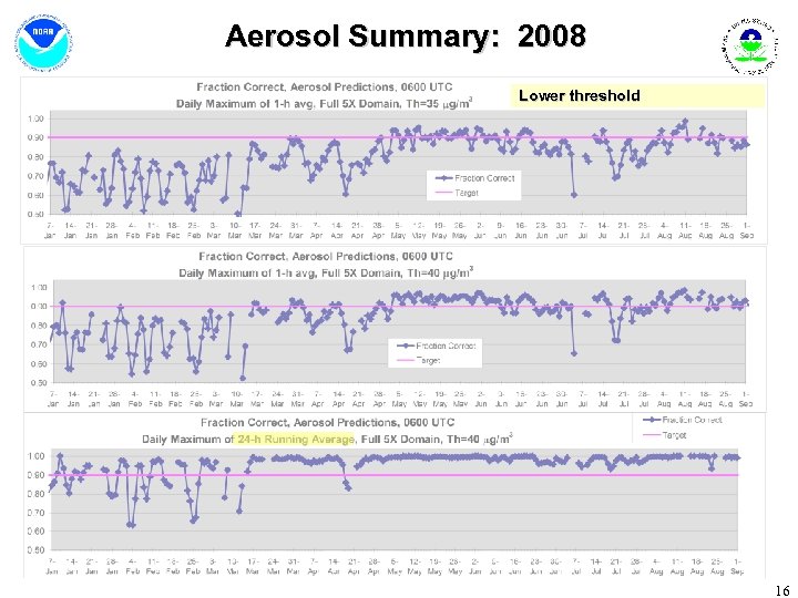 Aerosol Summary: 2008 Lower threshold 16 