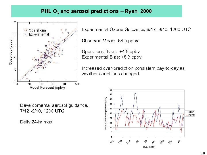 PHL O 3 and aerosol predictions -- Ryan, 2008 Experimental Ozone Guidance, 6/17 -9/10,