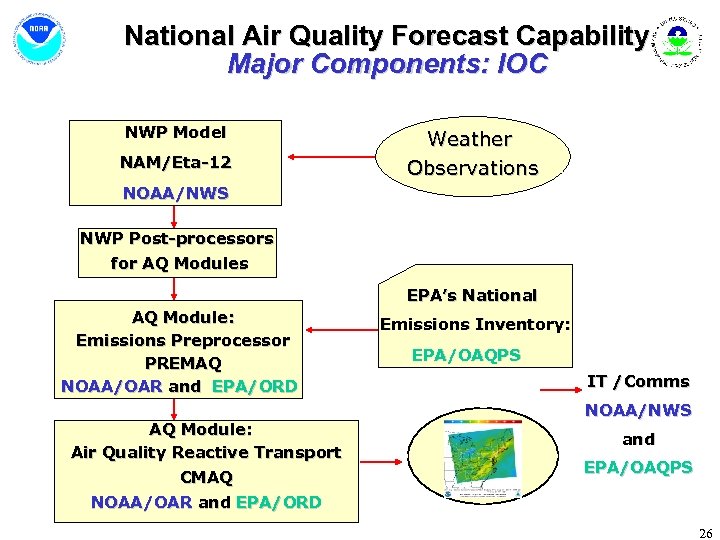 National Air Quality Forecast Capability Major Components: IOC NWP Model NAM/Eta-12 Weather Observations NOAA/NWS