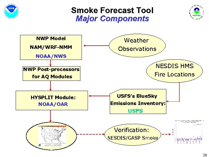 Smoke Forecast Tool Major Components NWP Model NAM/WRF-NMM Weather Observations NOAA/NWS NESDIS HMS Fire