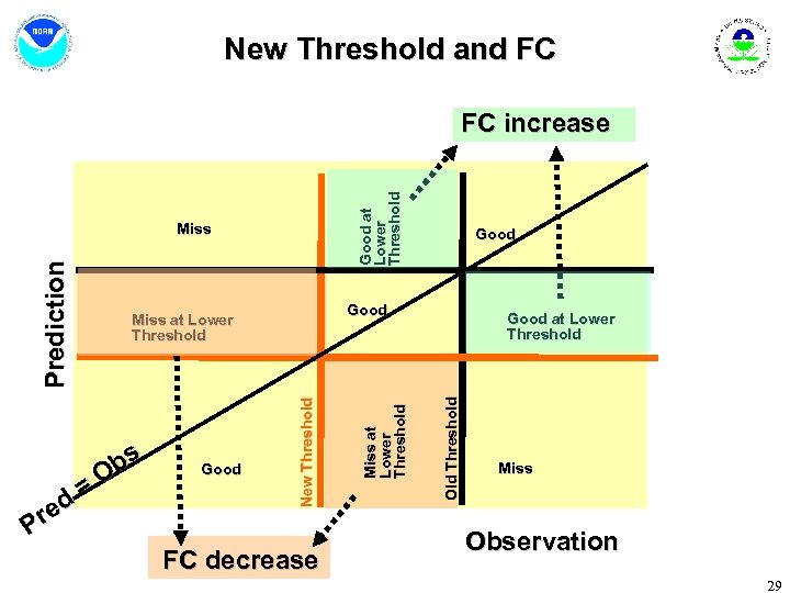 New Threshold and FC Good at Lower Threshold FC increase FC decrease Miss at