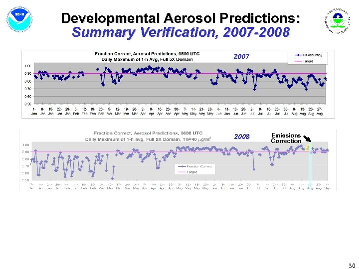 Developmental Aerosol Predictions: Summary Verification, 2007 -2008 2007 2008 Emissions Correction 30 