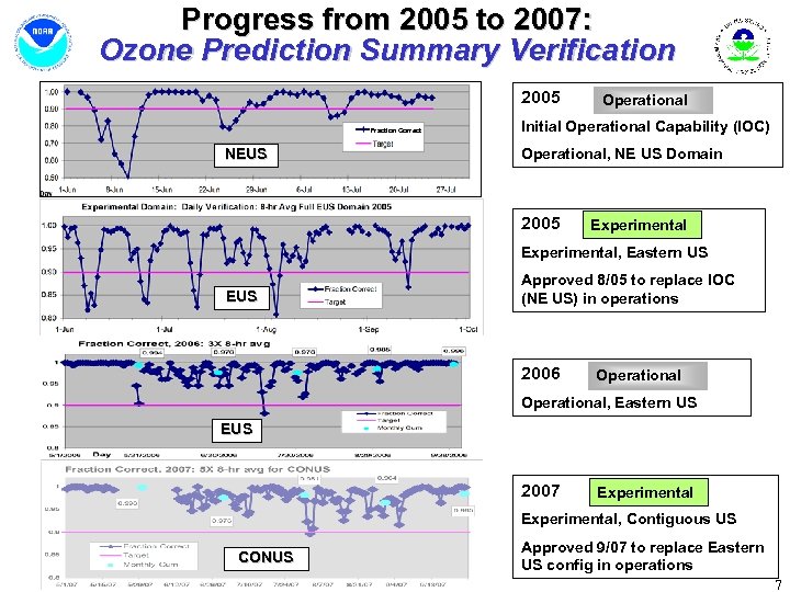 Progress from 2005 to 2007: Ozone Prediction Summary Verification 2005 Fraction Correct NEUS Operational