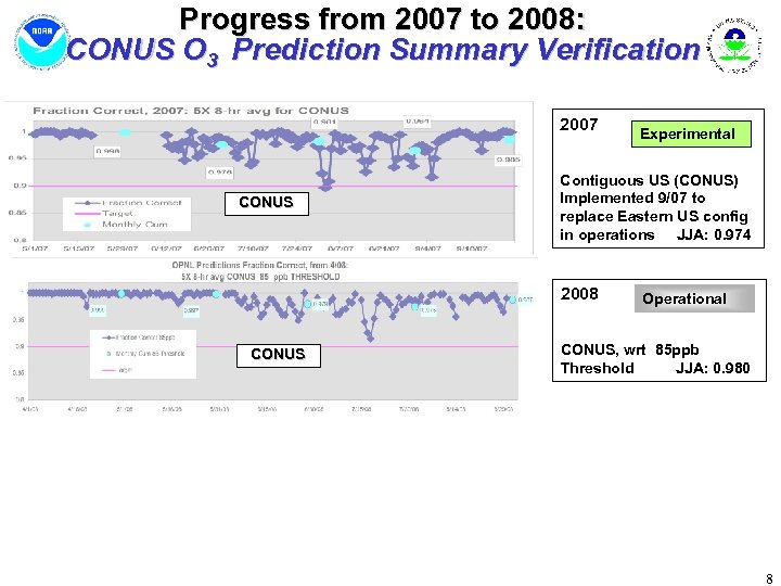 Progress from 2007 to 2008: CONUS O 3 Prediction Summary Verification 2007 CONUS Contiguous