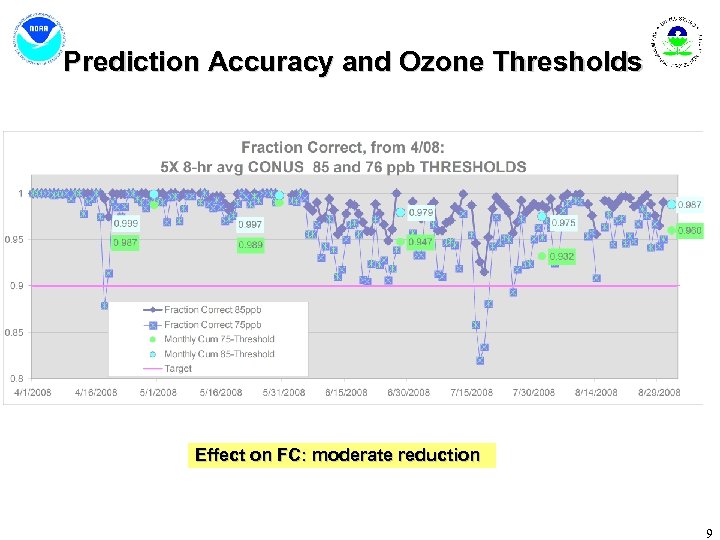 Prediction Accuracy and Ozone Thresholds Effect on FC: moderate reduction 9 