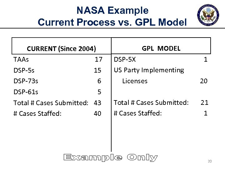 NASA Example Current Process vs. GPL Model CURRENT (Since 2004) TAAs 17 DSP-5 s