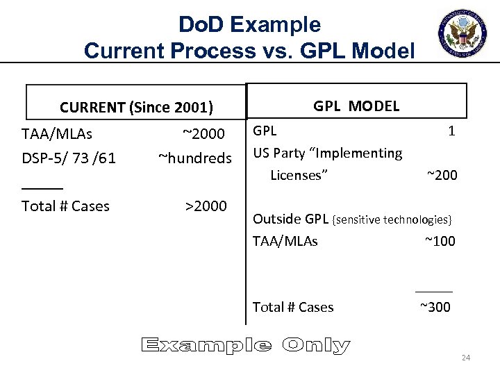 Do. D Example Current Process vs. GPL Model CURRENT (Since 2001) TAA/MLAs ~2000 DSP-5/