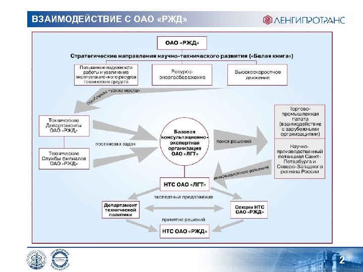 ВЗАИМОДЕЙСТВИЕ С ОАО «РЖД» 2 