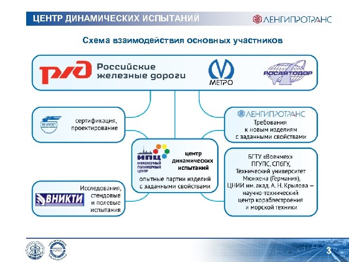 ЦЕНТР ДИНАМИЧЕСКИХ ИСПЫТАНИЙ Схема взаимодействия основных участников 3 