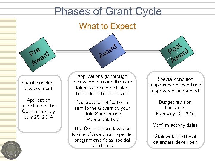 Phases of Grant Cycle What to Expect e P r a rd Aw Aw