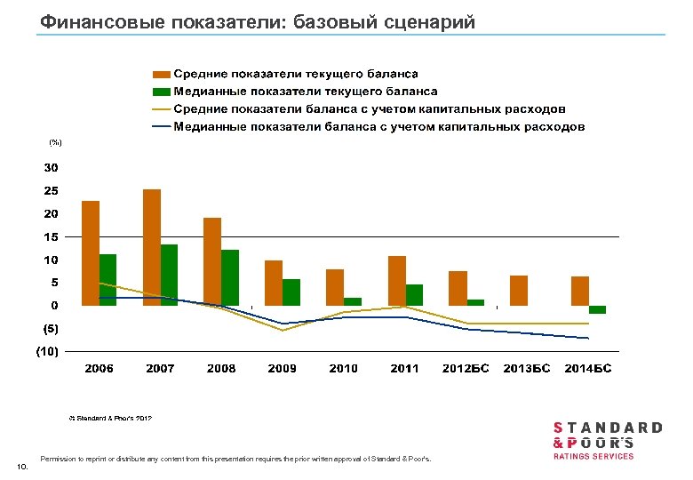 Финансовые показатели: базовый сценарий 10. Permission to reprint or distribute any content from this