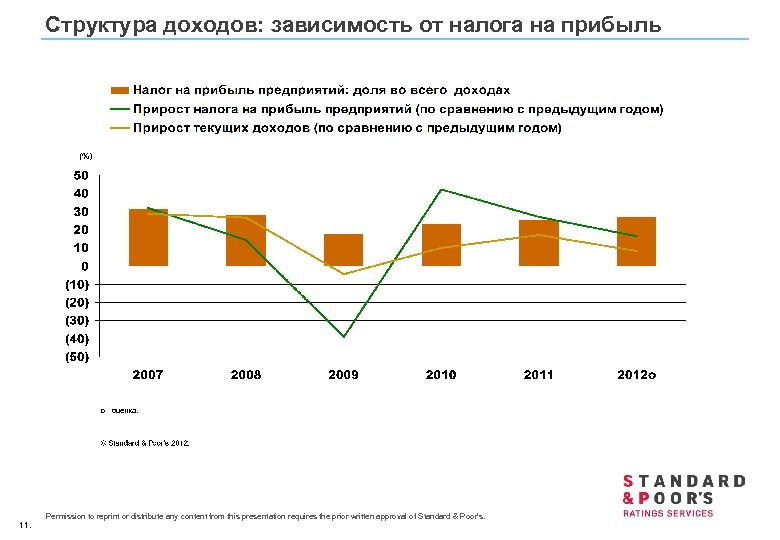 Структура доходов: зависимость от налога на прибыль 11. Permission to reprint or distribute any