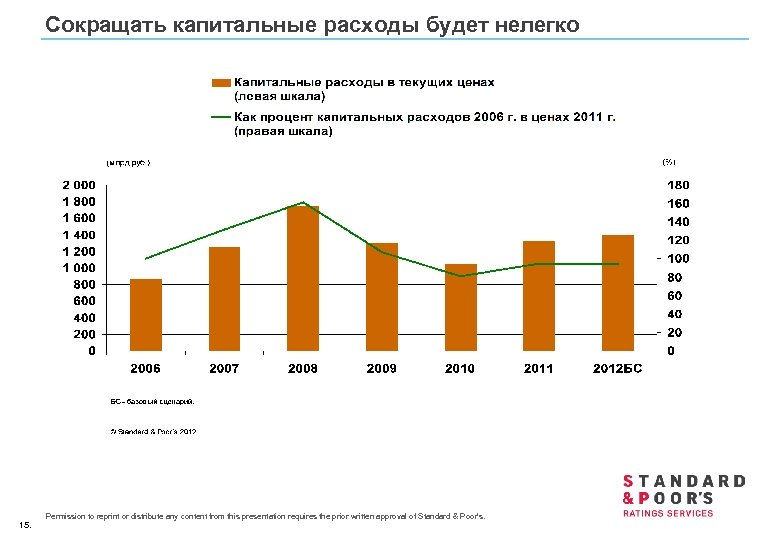 Сокращать капитальные расходы будет нелегко 15. Permission to reprint or distribute any content from