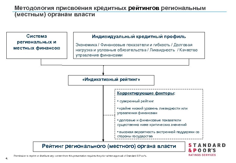 Методология присвоения кредитных рейтингов региональным (местным) органам власти Система региональных и местных финансов Индивидуальный