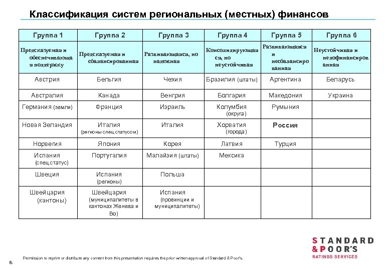 Классификация систем региональных (местных) финансов Группа 1 Предсказуемая и обеспечивающа я поддержку Группа 2