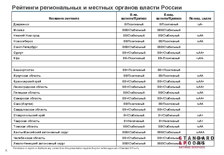 Рейтинги региональных и местных органов власти России В ин. валюте/Прогноз В нац. валюте/Прогноз По