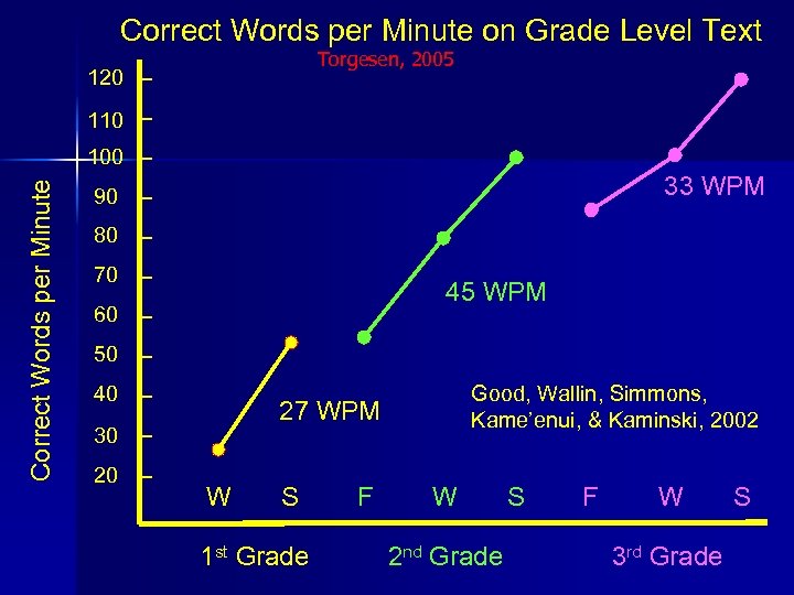 Correct Words per Minute on Grade Level Text Torgesen, 2005 120 110 Correct Words