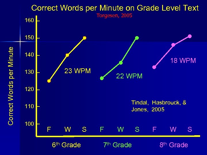 Correct Words per Minute on Grade Level Text Torgesen, 2005 160 Correct Words per