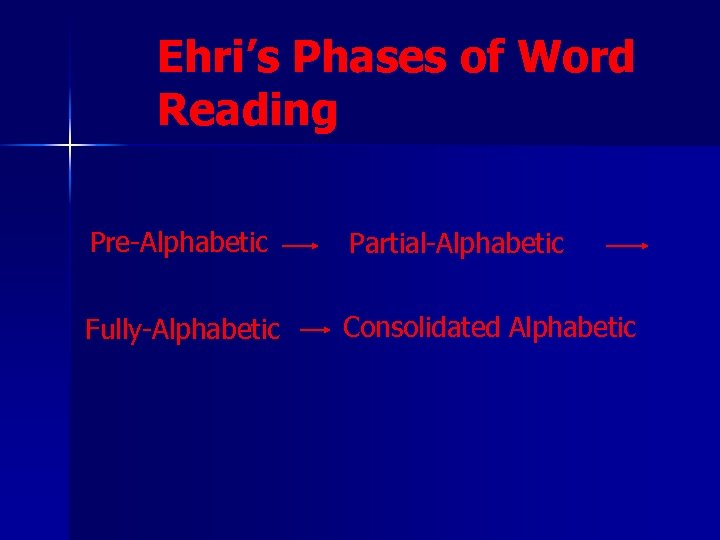 Ehri’s Phases of Word Reading Pre-Alphabetic Partial-Alphabetic Fully-Alphabetic Consolidated Alphabetic 