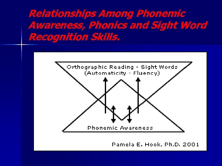 Relationships Among Phonemic Awareness, Phonics and Sight Word Recognition Skills. 