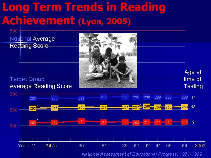 Long Term Trends in Reading Achievement (Lyon, 2005) 500 National Average Reading Score Age