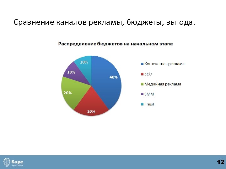 Сравнение каналов рекламы, бюджеты, выгода. 12 