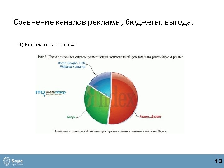 Сравнение каналов рекламы, бюджеты, выгода. 1) Контекстная реклама 13 