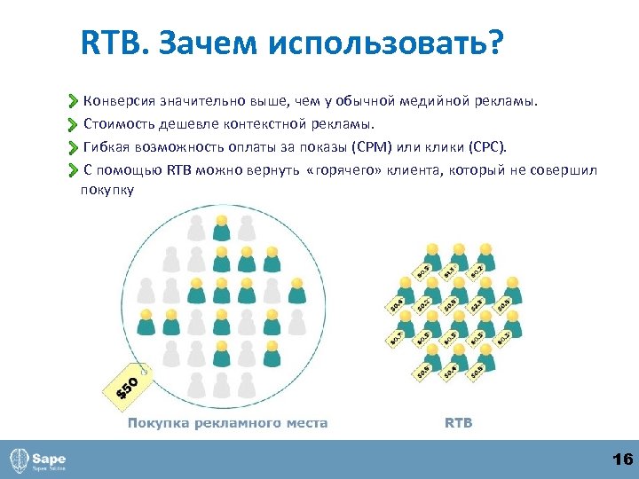 RTB. Зачем использовать? Конверсия значительно выше, чем у обычной медийной рекламы. Стоимость дешевле контекстной