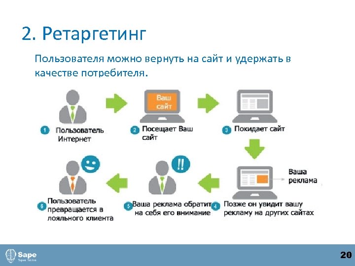 2. Ретаргетинг Пользователя можно вернуть на сайт и удержать в качестве потребителя. 20 