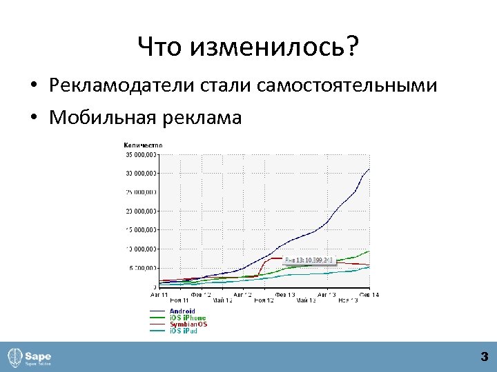 Что изменилось? • Рекламодатели стали самостоятельными • Мобильная реклама 3 