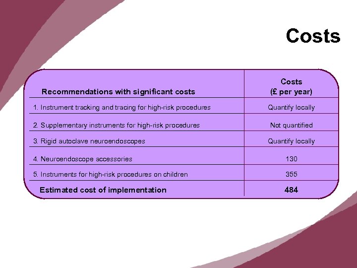 Costs Recommendations with significant costs 1. Instrument tracking and tracing for high-risk procedures 2.