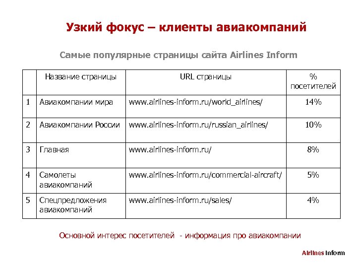 Узкий фокус – клиенты авиакомпаний Самые популярные страницы сайта Airlines Inform Название страницы URL