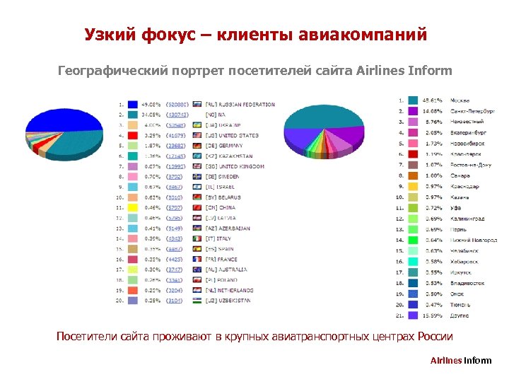 Узкий фокус – клиенты авиакомпаний Географический портрет посетителей сайта Airlines Inform Посетители сайта проживают