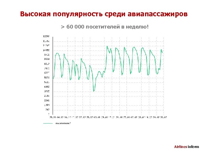 Высокая популярность среди авиапассажиров > 60 000 посетителей в неделю! Airlines Inform 
