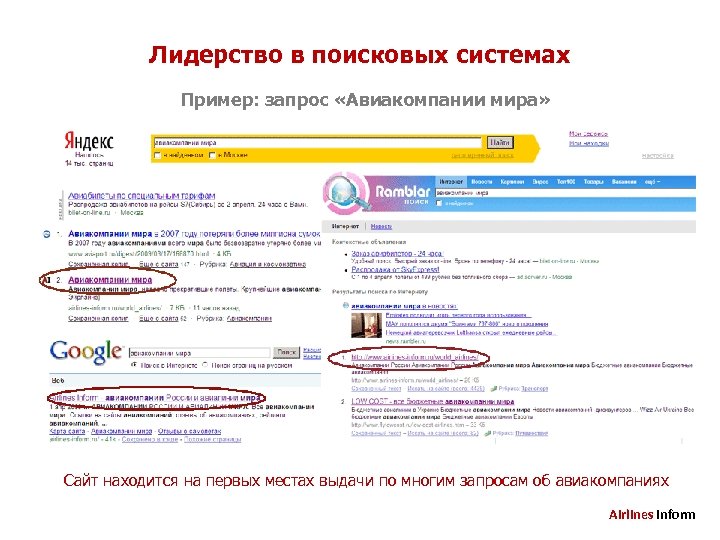 Лидерство в поисковых системах Пример: запрос «Авиакомпании мира» Сайт находится на первых местах выдачи