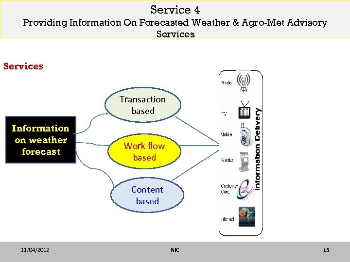 Service 4 Providing Information On Forecasted Weather & Agro-Met Advisory Services Transaction based Information