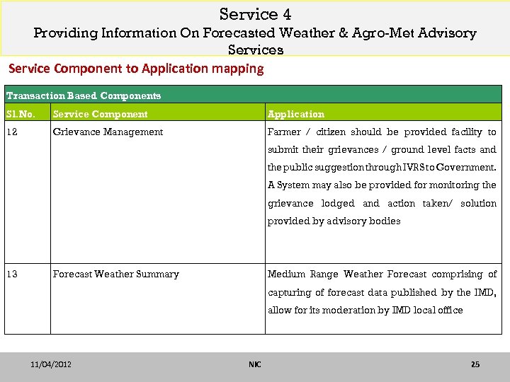 Service 4 Providing Information On Forecasted Weather & Agro-Met Advisory Services Service Component to