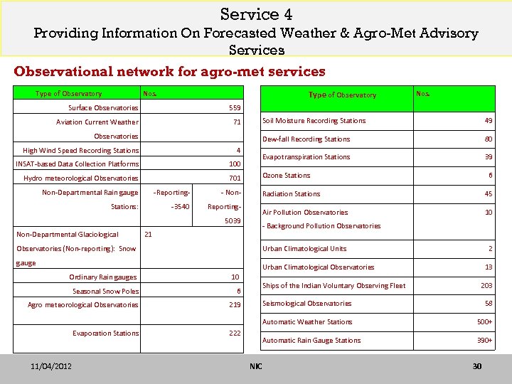 Service 4 Providing Information On Forecasted Weather & Agro-Met Advisory Services Observational network for