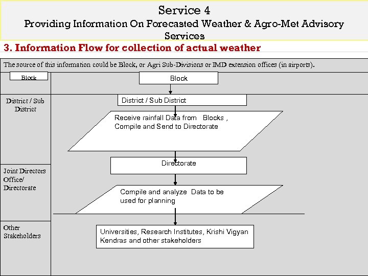 Service 4 Providing Information On Forecasted Weather & Agro-Met Advisory Services 3. Information Flow