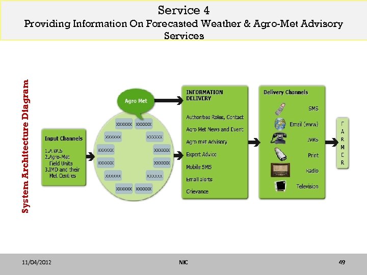 Service 4 System Architecture Diagram Providing Information On Forecasted Weather & Agro-Met Advisory Services