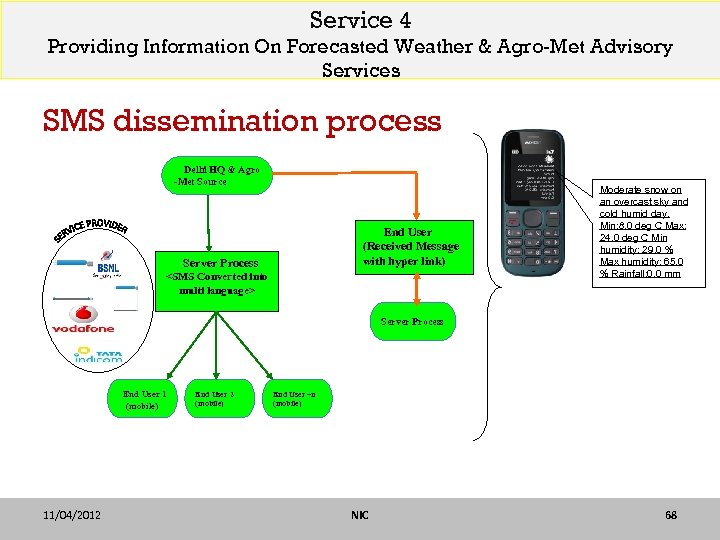 Service 4 Providing Information On Forecasted Weather & Agro-Met Advisory Services SMS dissemination process