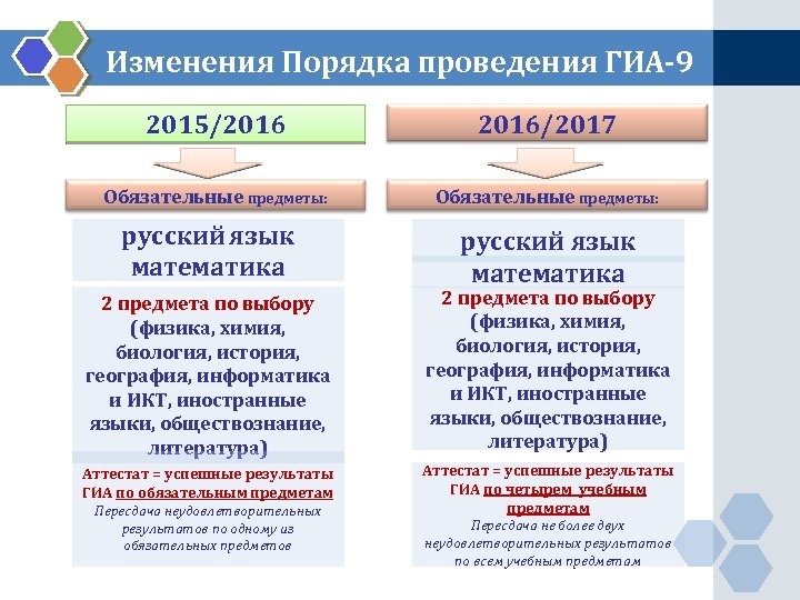 Изменения Порядка проведения ГИА-9 2015/2016/2017 Обязательные предметы: русский язык математика 2 предмета по выбору