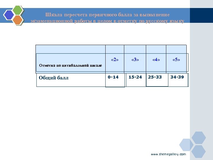 Шкала пересчета первичного балла за выполнение экзаменационной работы в целом в отметку по русскому