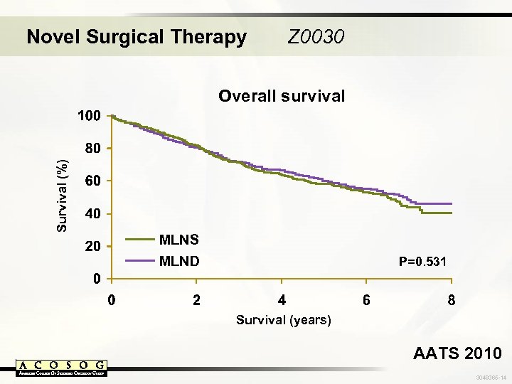Novel Surgical Therapy Z 0030 Survival (%) Overall survival MLNS MLND P=0. 531 Survival