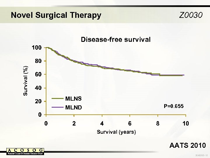 Novel Surgical Therapy Z 0030 Survival (%) Disease-free survival MLNS MLND P=0. 655 Survival