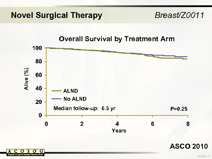 Novel Surgical Therapy Breast/Z 0011 Alive (%) Overall Survival by Treatment Arm ALND No